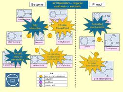 Organic synthesis – aromatic