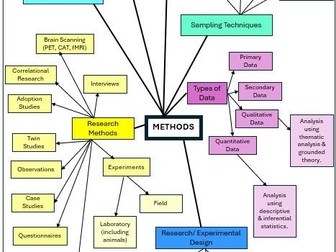 Edexcel AL Psychology- Research Methods Summary Sheet