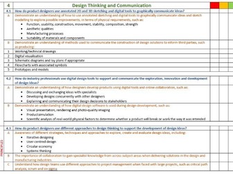 OCR Product Design Personal Learning Checklist H406 1&2