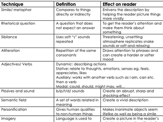 GCSE English: Writers' Techniques Table