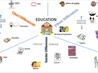 AQA AS Sociology Education Studies Visual Mindmap