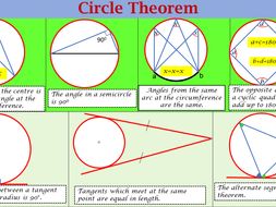 Circle Theorems Bundle | Teaching Resources