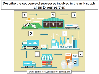 Understanding Trade - KS2 - Understanding that all products have a supply chain