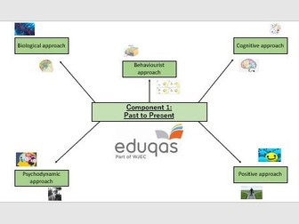 Eduqas (A-level Psychology) Component 1 Knowledge Organisers