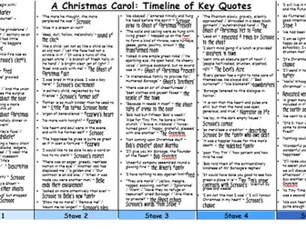 A Christmas Carol - Timeline of Key Quotes