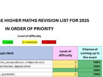 Edexcel IGCSE Higher Maths Topic Frequency Revision List for 2025 - NEW!