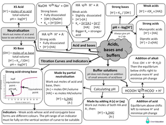 Acids, bases and buffers revision bundle
