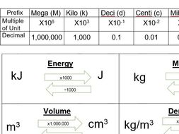 Number Prefix, standard form, decimals and unit conversion poster ...