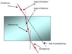 BTEC Level 3 Applied Science - Principles and App of Science - Physics - Refractive Index