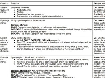 Edexcel Religious Studies GCSE Exam Question Structure Guide