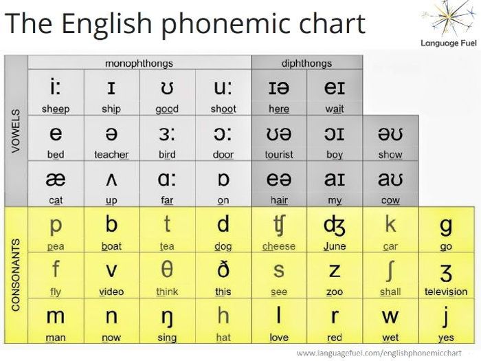 Spanish Phoneme Chart