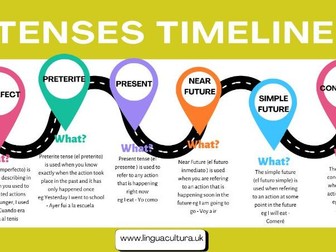 Spanish Tenses Time line