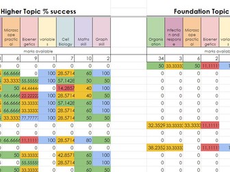 2023 AQA Combined Science papers breakdown