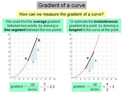 Gradient of a curve | Teaching Resources
