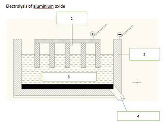 Electrolysis of molten aluminium oxide