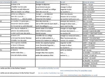 French Perfect Tense Oral/Written