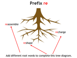 Prefix re PowerPoint Lesson