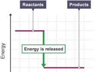 Exothermic reactions energy profile diagram