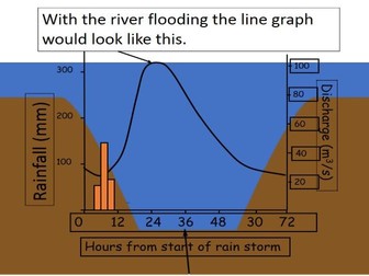 Hydrographs