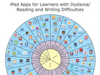 iPad Apps for Learners with Dyslexia / Reading and Writing Difficulties