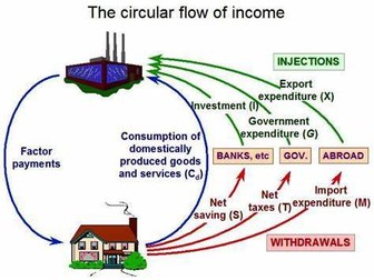 IAL Economics Unit 2 Circular flow of income