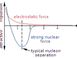 2016 AQA AS Physics - Particles and Nuclides - Strong Force | Teaching ...