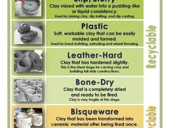 Stages of Clay Poster/Handout
