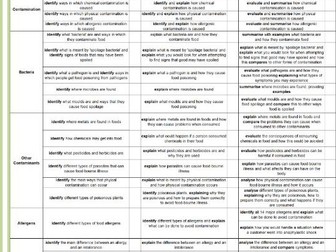 WJEC Hospitality & Catering Unit 1: LO4 Success Criteria, Knowledge Organizer & Learning Journey