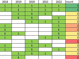 AQA Science exams 2023- trilogy specification coverage 2018-2023