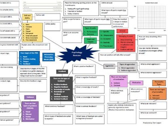 Psychology Revision Mind Map