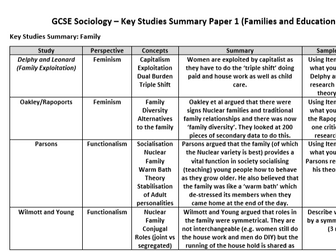 AQA Sociology GCSE Revision: Key 'Study' Summary for AQA 9-1 Sociology Paper 1
