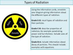 Introduction To Radiation
