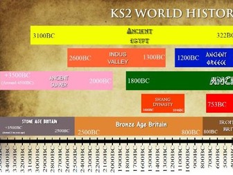 KS2 Editable History Timeline - All periods