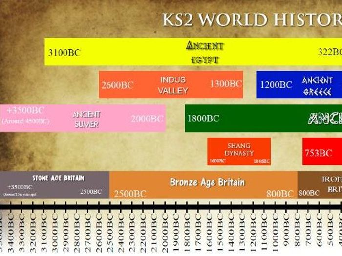 KS2 Editable History Timeline - All Periods | Teaching Resources