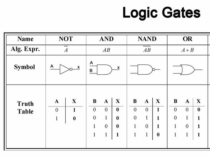 Logic Gates Truth Tables Worksheet | Teaching Resources