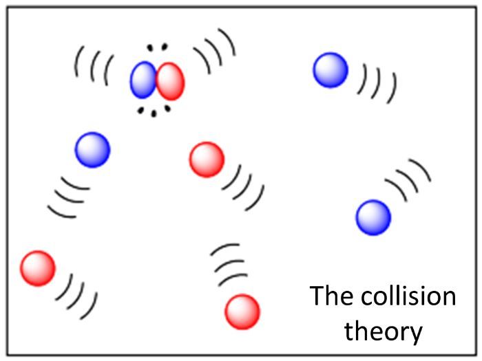 The Collision Theory | Teaching Resources