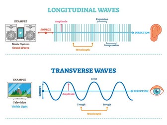 Properties of waves