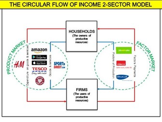 Circular flow of income 2-sector model-animated PPT