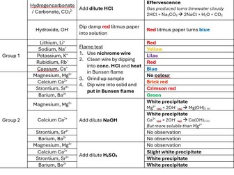 Edexcel IAL Organic & Inorganic Tests