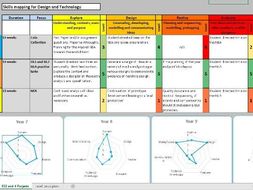 The 7 Year A Level: Planning a D&T curriculum from Key Stage 2