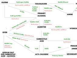 A2 Synthetic Routes Poster | Teaching Resources