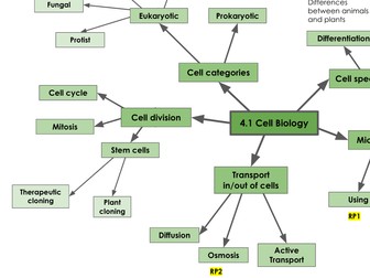 AQA Biology Combined Science Paper 1 Mind maps for Revision