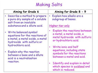 C5 AQA Making Salts