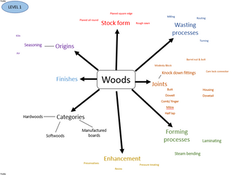 AQA D&T product design A level - Paper 1 revision activities