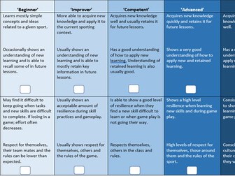 KS3 PE assessment framework for percentage outcome