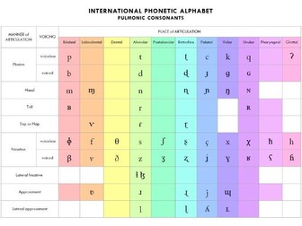 International Phonetic Alphabet (IPA) pulmonic consonants
