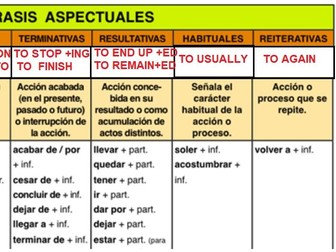 Alevel SPANISH- IDIOMS TIME  PHRASAL VERBS: about to, usually, again, used to, achieved