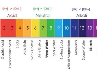 KS3 (Y7) Acids and Alkalis Scheme of Work