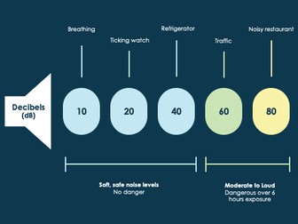 Safe Hearing Levels Poster