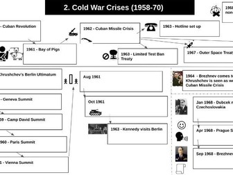 Cold War - Dual coded timeline (Edexcel)